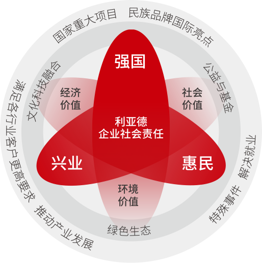 FUN88·乐天(中国游)坚持以科技力量践行“强国、兴业、惠民”的社会责任